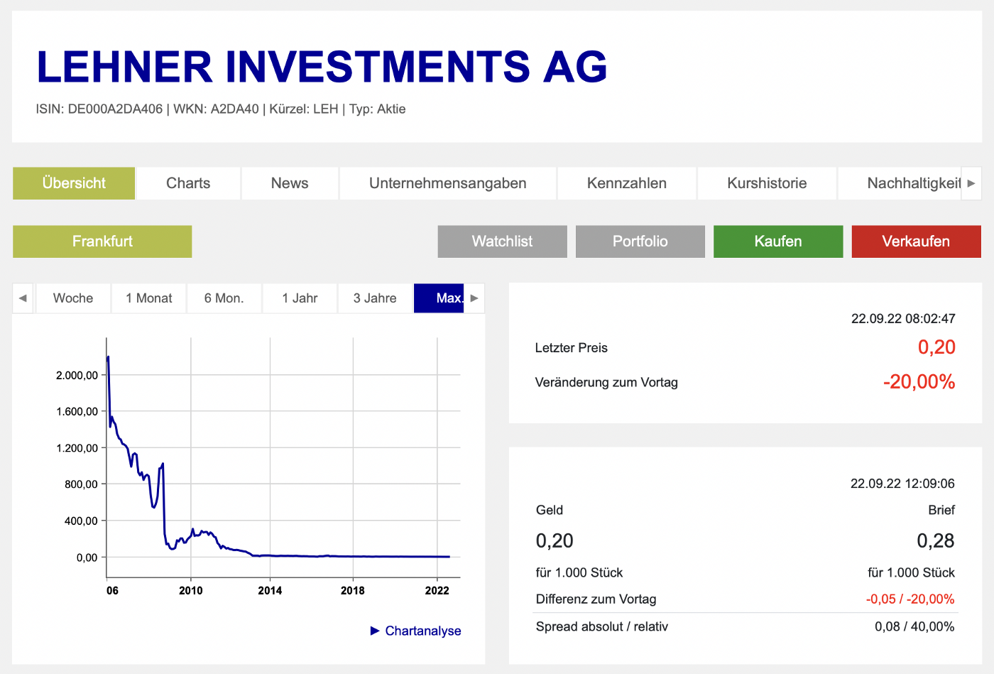 Lehner Investments stock chart from Frankfurt Stock Exchange